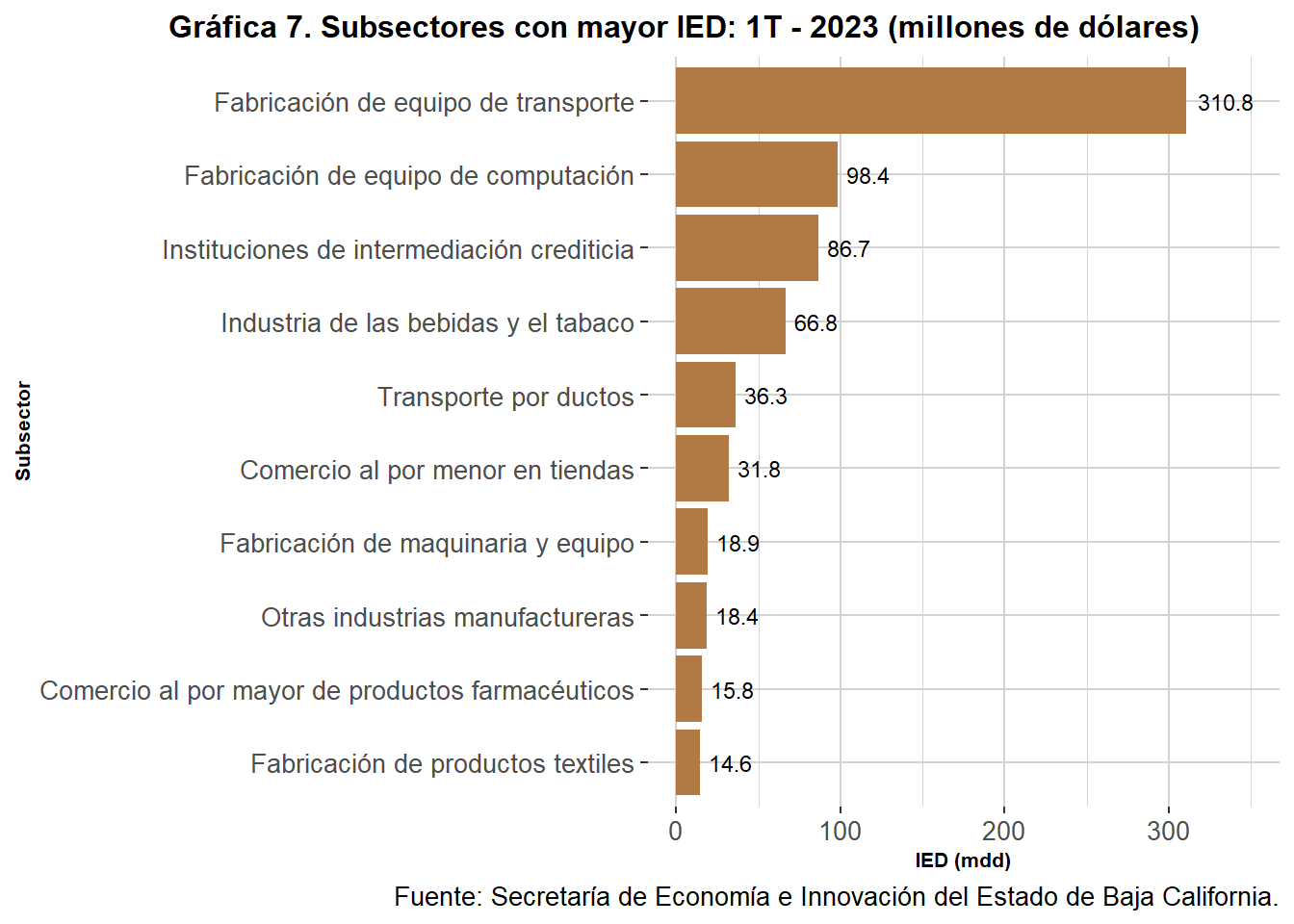 Inversión extranjera directa en Baja California: primer trimestre de 2023