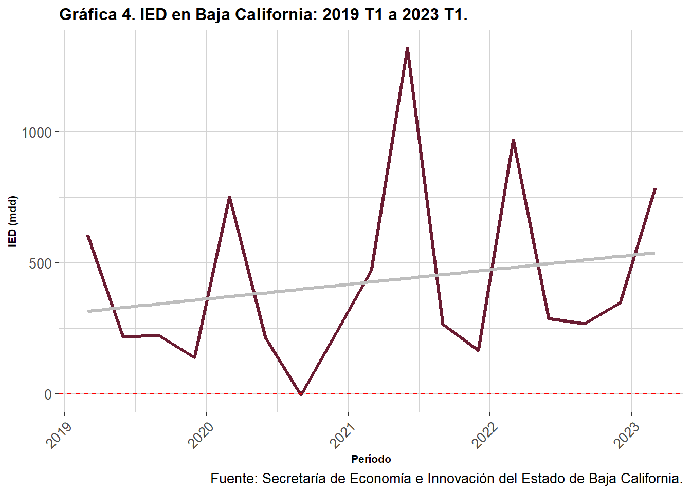 Inversión extranjera directa en Baja California: primer trimestre de 2023